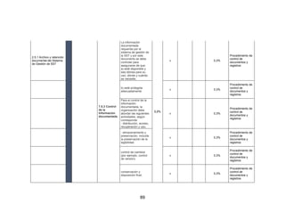 89
2.5.1 Archivo y retención
documental del Sistema
de Gestión de SST
7.5.3 Control
de la
Información
documentada
La información
documentada
requerida por el
sistema de gestión de
la SST y por este
documento se debe
controlar para
asegurarse de que:
a) esté disponible y
sea idónea para su
uso, dónde y cuándo
se necesite;
2,2%
x 0,3%
Procedimiento de
control de
documentos y
registros
b) esté protegida
adecuadamente
x 0,3%
Procedimiento de
control de
documentos y
registros
Para el control de la
información
documentada, la
organización debe
abordar las siguientes
actividades, según
corresponda:
- distribución, acceso,
recuperación y uso;
x 0,3%
Procedimiento de
control de
documentos y
registros
- almacenamiento y
preservación, incluida
la preservación de la
legibilidad;
x 0,3%
Procedimiento de
control de
documentos y
registros
control de cambios
(por ejemplo, control
de versión)
x 0,3%
Procedimiento de
control de
documentos y
registros
conservación y
disposición final;
x 0,3%
Procedimiento de
control de
documentos y
registros
 