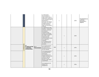 90
La información
documentada de
origen externo que la
organización determina
como necesaria para la
planificación y
operación del sistema
de gestión de la SST
se debe identificar,
según sea apropiado y
controlar.
x 0,3%
Procedimiento de
control de
documentos y
registros
8.
OPERACIÓN
8.1
PLANIFICACIÓN
Y CONTROL
OPERACIONAL
8.1.1
Generalidades
La organización debe
planificar, implementar,
controlar y mantener
los procesos
necesarios para
cumplir los requisitos
del sistema de gestión
de la SST y para
implementar las
acciones determinadas
en el capítulo 6
mediante:
a) el establecimiento
de criterios para los
procesos;
1,6%
x 0,0%
b) la implementación
del control de los
procesos de acuerdo
con los criterios;
x 0,0%
c) el mantenimiento y
la conservación de
información
documentada en la
medida necesaria para
confiar en que los
procesos se han
llevado a cabo según
lo planificado
x 0,0%
d) la adaptación del
trabajo a los
trabajadores.
x 0,0%
 