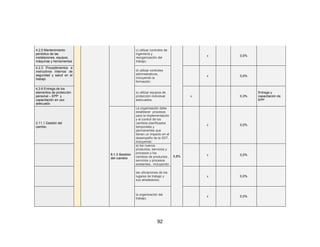 92
4.2.5 Mantenimiento
periódico de las
instalaciones, equipos,
máquinas y herramientas
c) utilizar controles de
ingeniería y
reorganización del
trabajo;
x 0,0%
4.2.3 Procedimientos e
instructivos internos de
seguridad y salud en el
trabajo
d) utilizar controles
administrativos,
incluyendo la
formación;
x 0,0%
4.2.6 Entrega de los
elementos de protección
personal – EPP y
capacitación en uso
adecuado
e) utilizar equipos de
protección individual
adecuados.
x 0,3%
Entrega y
capacitación de
EPP
2.11.1 Gestión del
cambio
8.1.3 Gestión
del cambio
La organización debe
establecer procesos
para la implementación
y el control de los
cambios planificados
temporales y
permanentes que
tienen un impacto en el
desempeño de la SST,
incluyendo:
3,5%
x 0,0%
a) los nuevos
productos, servicios y
procesos o los
cambios de productos ,
servicios y procesos
existentes, incluyendo:
x 0,0%
las ubicaciones de los
lugares de trabajo y
sus alrededores;
x 0,0%
la organización del
trabajo;
x 0,0%
 