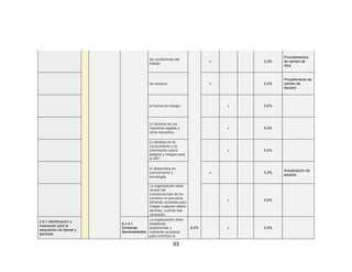 93
las condiciones del
trabajo
x 0,3%
Procedimientos
de cambio de
obra
los equipos x 0,3%
Procedimiento de
cambio de
equipos
la fuerza de trabajo; x 0,0%
b) cambios en los
requisitos legales y
otros requisitos;
x 0,0%
c) cambios en el
conocimiento o la
información sobre
peligros y riesgos para
la SST ;
x 0,0%
d) desarrollos en
conocimiento y
tecnología.
x 0,3%
Actualización de
equipos
La organización debe
revisar las
consecuencias de los
cambios no previstos,
tomando acciones para
mitigar cualquier efecto
adverso, cuando sea
necesario.
x 0,0%
2.9.1 Identificación y
evaluación para la
adquisición de bienes y
servicios
8.1.4.1
Compras.
Generalidades
La organización debe
establecer,
implementar y
mantener procesos
para controlar la
0,3% x 0,0%
 