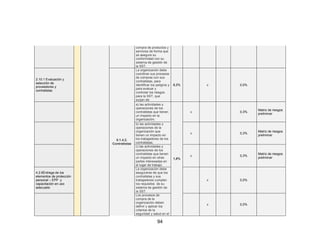 94
compra de productos y
servicios de forma que
se asegure su
conformidad con su
sistema de gestión de
la SST.
2.10.1 Evaluación y
selección de
proveedores y
contratistas
8.1.4.2.
Contratistas
La organización debe
coordinar sus procesos
de compras con sus
contratistas, para
identificar los peligros y
para evaluar y
controlar los riesgos
para la SST, que
surjan de:
0,3% x 0,0%
a) las actividades y
operaciones de los
contratistas que tienen
un impacto en la
organización;
1,9%
x 0,3%
Matriz de riesgos
preliminar
b) las actividades y
operaciones de la
organización que
tienen un impacto en
los trabajadores de los
contratistas;
x 0,3%
Matriz de riesgos
preliminar
c) las actividades y
operaciones de los
contratistas que tienen
un impacto en otras
partes interesadas en
el lugar de trabajo;
x 0,3%
Matriz de riesgos
preliminar
4.2.6Entrega de los
elementos de protección
personal – EPP y
capacitación en uso
adecuado
La organización debe
asegurarse de que los
contratistas y sus
trabajadores cumplen
los requisitos de su
sistema de gestión de
la SST.
x 0,0%
Los procesos de
compra de la
organización deben
definir y aplicar los
criterios de la
seguridad y salud en el
x 0,0%
 