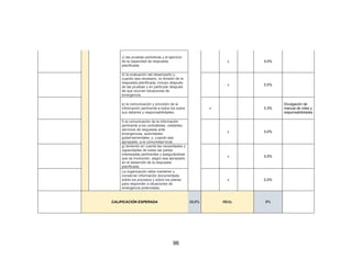 96
c) las pruebas periódicas y el ejercicio
de la capacidad de respuesta
planificada;
x 0,0%
d) la evaluación del desempeño y,
cuando sea necesario, la revisión de la
respuesta planificada, incluso después
de las pruebas y en particular después
de que ocurran situaciones de
emergencia;
x 0,0%
e) la comunicación y provisión de la
información pertinente a todos los sobre
sus deberes y responsabilidades;
x 0,3%
Divulgación de
manual de roles y
responsabilidades
f) la comunicación de la información
pertinente a los contratistas, visitantes,
servicios de respuesta ante
emergencias, autoridades
gubernamentales, y, cuando sea
apropiado, a la comunidad local;
x 0,0%
g) teniendo en cuenta las necesidades y
capacidades de todas las partes
interesadas pertinentes y asegurándose
que se involucren, según sea apropiado,
en el desarrollo de la respuesta
planificada.
x 0,0%
La organización debe mantener y
conservar información documentada
sobre los procesos y sobre los planes
para responder a situaciones de
emergencia potenciales.
x 0,0%
CALIFICACIÓN ESPERADA 25,0% REAL 8%
 