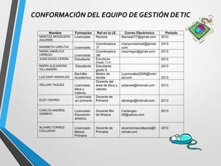 CONFORMACIÓN DEL EQUIPO DE GESTIÓN DE TIC
Nombre

Formación
Licenciada

MARIBETH URRUTIA
MARIA ANGELICA
URREGO
JUAN DAVID CERÓN

Licenciada

MARÍA ALEJANDRA
VILLAMARÍN

Estudiante

LUZ DARY MORALES
WILLIAN TAQUEZ

ELSY OSORIO

Licenciada
Estudiante

Bachiller
Académico
Licenciado
ética y
Valores
Licenciada
en primaria

Rol en la I.E.
Rectora

Correo Electrónico
Maritza077@gmail.com

Periodo
2013

Coordinadora

MARITZA MOSQUERA
AGUIRRE

maryurrutianoel@gmail.
com
maurregor@gmail.com

2013

JT

Coordinadora
JM

2013

Estudiante
Grado 11-4

2013

Estudiante
grado 9
Madre de
familia
Docente del
área de ética y
valores

2013
Luzmorales2009@hotm
ail.com

2013

aztarowi@hotmail.com

2013

Docente de
Primaria

elsologo@hotmail.com

2013

CARLOS ANDRES
GAMBOA

Licenciado
Educación
artística

Docente Bto
de Música

Carlangaz05@yahoo.com

2013

ALVARO TORRES
COLLAZOS

Licenciado
Básica
Primaria

Docente de
Primaria

alvarotorrescollazos@h
otmail.com

2013

 