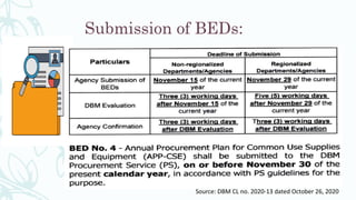 Submission of BEDs:
Source: DBM CL no. 2020-13 dated October 26, 2020
 