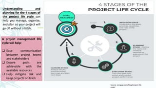 Understanding and
planning for the 4 stages of
the project life cycle can
help you manage, organize,
and plan so your project will
go off without a hitch.
A project management life
cycle will help:
❑ Ease communication
between project teams
and stakeholders
❑ Ensure goals are
achievable with the
available resources
❑ Help mitigate risk and
keep projects on track
Source: enngage.com/blog/project-life-
cycle/
 