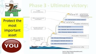 Source: https://topresultsacademy.com/,
Accessed: May 5, 2021
Phase 3 - Ultimate victory:
Protect the
most
important
asset
 