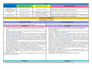 DÍA 3
Campo / Área Organizador curricular 1 Organizador curricular 2 Aprendizaje esperado
Exploración y
comprensión del mundo
natural y social
Cultura y vida social Cambios en el tiempo
Explica algunos cambios en costumbres y formas de vida en su entorno
inmediato, usando diversas fuentes de información.
Artes Expresión artística
Familiarización con los elementos
básicos de las artes.
Usa recursos de las artes visuales en creaciones propias.
Educación Física Competencia motriz Desarrollo de la motricidad
Utiliza herramientas, instrumentos y materiales en actividades que
requieren de control y precisión en sus movimientos.
SITUACIÓN DE APRENDIZAJE
LA INDEPENDENCIA DE MÉXICO
RECURSOS NECESARIOS RECURSOS NECESARIOS
Video o pdf del cuento, computadora y proyector*, láminas, papel crepé,
pegamento, ficha de trabajo, crayolas o colores, tijeras y lápiz.
Video o pdf del cuento, celular o computadora, láminas del anexo, papel crepé
verde, blanco y rojo, pegamento, ficha de trabajo, crayolas o colores, tijeras y lápiz.
PRESENCIAL A DISTANCIA
1. Recibir a los alumnos respetando los protocolos de salud, darles la bienvenida y
a manera de plenaria recordar lo que se ha estado platicando estos últimos
días.
2. Invitarlos a conocer más sobre la segunda fecha importante del mes: El inicio
de la independencia de México
3. Observar el video “La independencia de México para niños” disponible en
https://youtu.be/6dEg7vXe0qI o dar lectura al cuento en pdf. Ir realizando
cuestionamientos acerca del cuento como: ¿quiénes se apoderaron de las
tierras de los mexicanos? ¿quién tocó la campana de la iglesia para convocar
al pueblo para luchar? ¿qué gritaba Miguel Hidalgo para animarlos a luchar?
¿quién incendió el escondite de los españoles? ¿qué se logró al ganar la lucha
de la independencia?
4. Platicar sobre como era la bandera o estandarte que utilizó Miguel Hidalgo al
iniciar el movimiento de la independencia y cómo es la bandera ahora
(pueden apoyarse de las láminas). Realizar un dibujo en la ficha de trabajo en
la cual expresarán cómo era la bandera antes y cómo es ahora.
5. Solicitarles que saquen el material reciclable para elaborar las maracas con la
técnica del boleado de papel. Hacer hincapié en el orden de los colores.
6. Para finalizar entregarle a los alumnos un rompecabezas alusivo a la
independencia y solicitarles que lo coloreen y lo corten (ayudarles a cortar si
requieren apoyo).
*Solicitarles de tarea realizar un dibujo o llevar fotografías sobre cómo celebran la
independencia en sus familias.
1. Buscar un espacio adecuado para realizar las actividades de aprendizaje del
día, previamente haber practicado el lavado de manos para reforzar los
hábitos de higiene.
2. Iniciar un dialogo con el alumno, explicarle que hoy conocerán más sobre el
inicio de la independencia de México
3. Invitarlo a observar el video “La independencia de México para niños”
disponible en https://youtu.be/6dEg7vXe0qI o dar lectura al cuento en pdf. Ir
realizando cuestionamientos acerca del cuento como: ¿quiénes se
apoderaron de las tierras de los mexicanos? ¿quién tocó la campana de la
iglesia para convocar al pueblo para luchar? ¿qué gritaba Miguel Hidalgo
para animarlos a luchar? ¿quién incendió el escondite de los españoles? ¿qué
se logró al ganar la lucha de la independencia?
4. Platicar sobre como era la bandera o estandarte que utilizó Miguel Hidalgo al
iniciar el movimiento de la independencia y cómo es la bandera ahora
(pueden apoyarse de las láminas del anexo). Realizar un dibujo en la ficha de
trabajo en la cual expresará cómo era la bandera antes y cómo es ahora.
5. Decorar las maracas con material reciclado con la técnica del boleado de
papel decorarlas y dejarlas secar.
6. Para finalizar entregarle al alumno un rompecabezas alusivo a la
independencia, pedirle al alumno que primero lo coloree y después lo corte
(ayudarle a cortar si requiere apoyo).
7. Preguntarle al alumno que fue lo que aprendió durante el día.
EVIDENCIAS EVIDENCIAS
Actividades gráficas realizadas por los alumnos y registros de sus participaciones. Fotografía de las actividades realizadas por el alumno.
 
