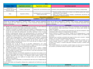 DÍA 4
Campo / Área Organizador curricular 1 Organizador curricular 2 Aprendizaje esperado
Exploración y
Comprensión del Mundo
Natural y Social
Cultura y vida social Interacción con el entorno social Comenta cómo participa en conmemoraciones cívicas y tradicionales.
Artes Expresión artística
Familiarización con los elementos
básicos de las artes.
• Produce sonidos al ritmo de la música con distintas partes del cuerpo,
instrumentos y otros objetos.
• Baila y se mueve con música variada, coordinando secuencias de
movimientos y desplazamientos.
SITUACIÓN DE APRENDIZAJE
CELEBREMOS JUNTOS LA INDEPENDENCIA DE MÉXICO
RECURSOS NECESARIOS RECURSOS NECESARIOS
Lámina de mi álbum preescolar 3° (anexo), audio, bocina, maracas realizadas,
pintura, papel de color, verde, blanco y rojo, y otros materiales disponibles para
realizar sus banderas.
Lámina de mi álbum preescolar 3° (anexo), audio, bocina, maracas realizadas,
pintura, papel de color, verde, blanco y rojo, y otros materiales disponibles para
realizar su bandera.
PRESENCIAL A DISTANCIA
1. Recibir a los alumnos respetando los protocolos de salud y la sana distancia.
Organizarlos en semicírculo, darles la bienvenida y saludarlos.
2. Invitarlos a compartir sus trabajos sobre cómo festejan la independencia en sus
familias (la maestra puede iniciar mostrando algún dibujo o fotografía y con la
ayuda de una ruleta de participación, de forma voluntaria o con un juego
podrán ir participando), apoyar con cuestionamientos a los alumnos que se
muestren más inseguros o tengan dificultad para expresarse ante el grupo.
3. Entregarles su libro mi álbum preescolar (3º) y pedirles que observen la lámina
“Festejo de la independencia” y que comenten lo que observan, cuestionar
sobre si alguna vez celebró de esa forma y explicarles que ahora debido a la
pandemia ya no en todos lados se celebra de esa forma, pero en casa
podemos seguir recordando esa fecha. En el caso de que no tengan el libro,
imprimir la lámina o proyectarla.
4. Explicarles que el día de hoy en la escuelita celebraremos con varias
actividades muy divertidas, e invitarlos primero a seguir el ritmo de la canción
“Jarabe tapatío” con sus maracas elaboradas previamente.
5. Al terminar invitarlos ahora a seguir el ritmo pero con su cuerpo y realizar
algunos movimientos acordes con la música para que los alumnos puedan
imitar (también se podría motivar a los alumnos a que ellos propongan como
moverse al ritmo de la música).
6. Para finalizar elaborar una bandera siguiendo la secuencia de colores con la
técnica que se elijan de las que se muestran en el anexo (o con el material que
tengan disponible en el aula) y al terminar poner música alusiva a la
independencia y dar una vuelta en la plaza cívica con la sana distancia
gritando ¡Viva México!.
7. Cuestionar sobre lo aprendido y la importancia del inicio de la independencia
de México.
*Como tarea pedir una fotografía o dibujo de su celebración en familia (en caso de
realizarla).
1. Buscar un espacio adecuado para realizar las actividades de aprendizaje del
día, previamente haber practicado el lavado de manos para reforzar los
hábitos de higiene.
2. Iniciar un diálogo con el alumno para explicarle que este día realizarán varias
actividades para celebrar la independencia de México.
3. Invitar al alumno a observar la lámina “Festejo de la independencia” y que
comente lo que observa, cuestionar sobre si recuerda si alguna vez celebró de
esa forma.
4. Explicarle que la primera actividad será seguir el ritmo de la canción “Jarabe
tapatío” con sus maracas elaboradas previamente.
5. Al terminar invitarlo a bailar y realizar algunos movimientos acordes con la
música (puede motivar al alumno a expresar cómo podría moverse de
acuerdo a la música, si muestra dificultad mostrarle los pasos a realizar para
que los imite).
6. Para finalizar elaborar una bandera, pueden elegir una de las que se muestran
en el anexo y al terminar motivar al alumno a gritar ¡Viva México!.
EVIDENCIAS EVIDENCIAS
Participación de los alumnos, productos gráficos. Video del alumno realizando las actividades y fotografía de su bandera realizada.
 