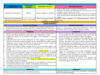 DÍA 5
Campo / Área
Organizador
curricular 1
Organizador curricular 2 Aprendizaje esperado
Pensamiento Matemático Número Número, álgebra y variación
• Cuenta colecciones no mayores a 20 elementos.
• Relaciona el número de elementos de una colección con la
sucesión numérica escrita, del 1 al 30.
• Identifica algunas relaciones de equivalencia entre monedas
de $1, $2, $5 y $10 en situaciones reales o ficticias de compra y
venta.
Exploración y Comprensión
del Mundo Natural y Social
Cultura y vida social
Interacción con el entorno
social
Comenta cómo participa en conmemoraciones cívicas y
tradicionales.
SITUACIÓN DE APRENDIZAJE
KERMÉS MATEMÁTICA
RECURSOS NECESARIOS RECURSOS NECESARIOS
Computadora y proyector*, anexos recortables (ya recortados considerando la
cantidad de alumnos), presentación interactiva*, lotería matemática mexicana
impresa, fichas de plástico o tapitas, fichas de trabajo, lápiz, crayolas o colores.
Celular o computadora, presentación interactiva, anexos ya
recortados, ficha de trabajo, lápiz, crayolas o colores.
PRESENCIAL A DISTANCIA
1. Recibir a los alumnos siguiendo el protocolo de salud, darles la bienvenida y a
manera de plenaria platicar con ellos sobre cómo celebraron en casita.
2. Realizar una gráfica en el pintarrón para registrar cómo celebraron y cuántos
celebraron.
3. Explicarles que el día de hoy participarán en varios juegos e imaginarán que
están en una kermés, cuestionar ¿saben qué es una kermés? Si no saben pueden
explicarles que es como una fiesta en la que se ponen muchos puestos de
ventas de comida, antojitos, rifas, concursos, bailes, etc.
4. Primero se les invitará a jugar a vender tacos y con el recortable pedirle a los
alumnos que armen tacos de acuerdo a la cantidad que se les indica en la
receta.
5. Posteriormente invitarlos a jugar con el interactivo la Kermes virtual en la que los
alumnos por turnos pasarán a elegir la cantidad de monedas que necesitan
para comprar los antojitos mexicanos (en caso de contar con proyector en el
aula, si no se cuenta con proyector, pueden utilizar juguetes o material del salón
y fingir una situación de compraventa con los alumnos)
6. Como tercera actividad se les invitará a jugar a la lotería matemática mexicana
por parejas o de forma individual.
7. Para finalizar realizar una ficha de trabajo en la cual realizarán el conteo de las
monedas que necesitan para comprar cada alimento de la kermés.
8. Cuestionar a los alumnos si les gustaron las actividades de la semana, qué fue lo
que más le gustó y por qué celebramos esas fechas.
1. Buscar un espacio adecuado para realizar las actividades
de aprendizaje del día, previamente haber practicado el
lavado de manos para reforzar los hábitos de higiene.
2. Iniciar un diálogo con el alumno para explicarle que hoy
jugarán a la kermés matemática, para ello utilizarán los
recortes del anexo para que el alumno pueda armar su
taco de acuerdo a la cantidad que se le indica en la receta
(ya armados los tacos pueden imaginar que se los compran
y utilizando monedas reales o las del anexo motivar al
alumno a contarlas de acuerdo al precio que estableció
para sus tacos).
3. Jugar con el interactivo de la kermés matemática (en el
celular o computadora), si no les es posible realizar
únicamente la ficha de trabajo en la que el alumno deberá
contar las monedas que requiere para pagar.
4. Para finalizar cuestionar al alumno si le gustaron las
actividades de la semana, qué fue lo que aprendió, qué
actividad le gustó más, cuál no.
EVIDENCIAS EVIDENCIAS
Participación de los alumnos y fichas de trabajo realizadas.
Fotografías del alumno realizando las actividades y fotografía de
la ficha de trabajo realizada.
 