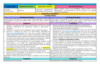 DÍA 2
Campo / Área Organizador curricular 1 Organizador curricular 2 Aprendizaje esperado
Lenguaje y
Comunicación
Literatura
Producción, interpretación e
intercambio de narraciones.
Narra historias que le son familiares, habla acerca de los
personajes y sus características, de las acciones y los lugares
donde se desarrollan.
SITUACIÓN DE APRENDIZAJE
LOS NIÑOS HÉROES
RECURSOS NECESARIOS RECURSOS NECESARIOS
Cuento de los niños héroes en video y pdf, fichas de trabajo, 2 tubos de
papel higiénico, 2 palitos de madera, silicón, cartón, lápiz, tijeras, colores o
crayolas.
Cuento de los niños héroes en video y pdf, fichas de trabajo, tubos de
papel higiénico, palito de madera, silicón, resistor, papel crepé verde,
blanco y rojo, cartón, lápiz, tijeras, colores o crayolas.
PRESENCIAL A DISTANCIA
1. Recibir a los alumnos respetando los protocolos de salud y la sana
distancia. Organizarlos en semicírculo, darles la bienvenida y
saludarlos.
2. Invitarlos a compartir lo que investigaron acerca de los niños héroes.
3. Escuchar y observar el cuento “Los niños héroes” disponible en
https://youtu.be/x2fjMlFW43M (en caso de no poder reproducir el
video, pueden usar el pdf con el cuento). Al finalizar el cuento realizar
cuestionamientos como: ¿dónde vivían los niños héroes? ¿por qué los
atacaron? ¿de dónde eran los que soldados que llegaron a pelear
con ellos? ¿por qué uno de los niños se lanzó con la bandera?
4. Entregarles una ficha de trabajo en la cual deberán colorear a los
niños héroes y el castillo de Chapultepec/Elaborar un gorro
conmemorativo a la fecha (dependiendo del grado darle las piezas
recortadas al alumno o permitir que las recorte).
5. Para finalizar la jornada invitar a los alumnos a jugar un memorama
interactivo sobre los niños héroes o utilizando las tarjetas imprimibles.
Para ello establecer los acuerdos de participación previamente.
6. Platicar sobre lo aprendido, si recuerdan los nombres de los niños
héroes y lo que hicieron por nuestro país.
*Solicitarles material para elaborar maracas o adelantar hasta el paso 7
del anexo.
1. Buscar un espacio adecuado para realizar las actividades de
aprendizaje del día, previamente haber practicado el lavado de
manos para reforzar los hábitos de higiene.
2. Invitar al alumno a escuchar y observar el cuento “Los niños héroes”
disponible en https://youtu.be/x2fjMlFW43M (en caso de no poder
reproducir el video, pueden usar el pdf con el cuento). Al finalizar el
cuento realizar cuestionamientos como: ¿dónde vivían los niños
héroes? ¿por qué los atacaron? ¿de dónde eran los que soldados que
llegaron a pelear con ellos? ¿por qué uno de los niños se lanzó con la
bandera? (Grabar sus respuestas en video)
3. El alumno realizará la ficha de trabajo en la cual deberán colorear a
los niños héroes y el castillo de Chapultepec o elaborar un gorro
conmemorativo a la fecha (si el alumno puede cortar permitir que sea
él quien corte las piezas del gorro, si no, después de que lo coloree
apoyarlo recortándolas).
4. Pedirle al alumno que platique sobre lo aprendido durante el día.
*Para alumnos que no pueden imprimir, solicitarles que realicen un dibujo
sobre la historia de los niños héroes y lo compartan.
*El adulto que apoya al alumno a realizar las actividades deberá elaborar
dos maracas como se muestra en el anexo hasta el paso 7 (el alumno
finalizará las maracas al día siguiente decorándolas).
EVIDENCIAS EVIDENCIAS
Participación de los alumnos Video del alumno y fotografía de la ficha de trabajo.
 