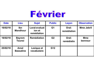 Février G12 Lexique et vocabulaire Amal Bassatine 25/02/10 Mme bennour Oral: remédiatio G2 Remédiation Bayrem Tounsi 18/02/10 Mme Jebril Oral: remédiation G1 Loral:evaluation et remédiation Ibn Mandhour 16/02/10 Observation Leçon Public Sujet Lieu Date 
