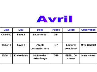 Avril Mme Bedhief Lecture: com./fonct G7 L’écrit: Lecture/écriture Fawz 2 13/04/10 Mme Hamza Biblio. De classe G10 Lecture des textes longs Kheireddine 15/04/10 G11 Le portfolio Fawz 3 O8/04/10 Observation Leçon Public Sujet Lieu Date 