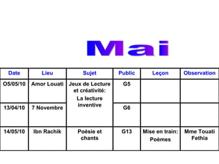 Mai G6 7 Novembre 13/04/10 Mme Touati Fethia Mise en train: Poèmes G13 Poésie et chants Ibn Rachik 14/05/10 G5 Jeux de Lecture et créativité: La lecture inventive Amor Louati O5/05/10 Observation Leçon Public Sujet Lieu Date 
