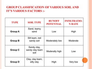 GROUP CLASSIFICATION OF VARIOUS SOILAND
IT’S VARIOUS FACTORS :-
TYPE SOIL TYPE
RUNOFF
POTENTIAL
INFILTRATIO-
N RATE
Group A
Sand, loamy
sand Low High
Group B
Silt loam, red
sandy soil Moderately low Moderate
Group C
Sandy clay,
sandy clay loam
soil
Moderatly high Low
Group D
Clay, clay loam,
silty clay High Very low
 