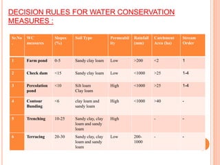 Sr.No
.
WC
measures
Slopes
(%)
Soil Type Permeabil
ity
Rainfall
(mm)
Catchment
Area (ha)
Stream
Order
1 Farm pond 0-5 Sandy clay loam Low >200 <2 1
2 Check dam <15 Sandy clay loam Low <1000 >25 1-4
3 Percolation
pond
<10 Silt loam
Clay loam
High <1000 >25 1-4
4 Contour
Bunding
<6 clay loam and
sandy loam
High <1000 >40 -
5 Trenching 10-25 Sandy clay, clay
loam and sandy
loam
High - -
6 Terracing 20-30 Sandy clay, clay
loam and sandy
loam
Low 200-
1000
- -
DECISION RULES FOR WATER CONSERVATION
MEASURES :
 