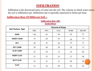 Infiltration is the downward entry of water into the soil. The velocity at which water enters
the soil is infiltration rate. Infiltration rate is typically expressed in inches per hour.
INFILTRATION
Infiltration Rate Of Different Soil :-
Soil Texture, Type
Percent of Slope
0-4% 5-8% 8-12% 12-16% Over 16%
SAND 1.06 .85 .64 .42 .27
SANDY LOAM .75 .60 .45 .30
.19
SILT .44 .35 .26 .18 .11
SILT LOAM .50 .40 .30 .20 .13
CLAY LOAM
.25 .20 .15 .10 .06
SANDY CLAY
.31 .25 .19 .12 .08
SILTY CLAY
.19 .15 .11 .08 .05
CLAY
.13 .10 .08 .05 .03
 