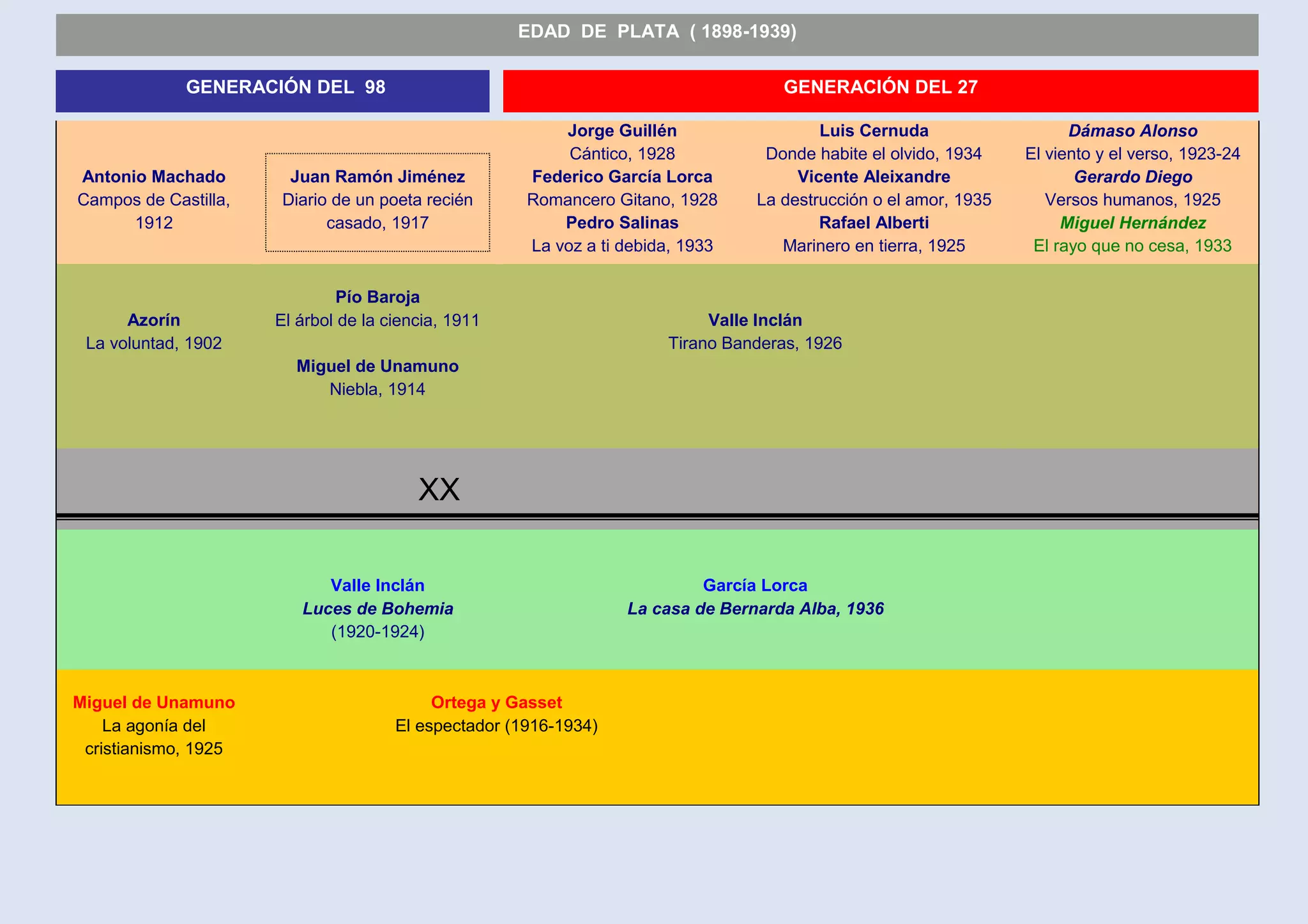 Antonio Machado
Campos de Castilla,
1912
Juan Ramón Jiménez
Diario de un poeta recién
casado, 1917
Jorge Guillén
Cántico, 1928
Federico García Lorca
Romancero Gitano, 1928
Pedro Salinas
La voz a ti debida, 1933
Luis Cernuda
Donde habite el olvido, 1934
Vicente Aleixandre
La destrucción o el amor, 1935
Rafael Alberti
Marinero en tierra, 1925
Dámaso Alonso
El viento y el verso, 1923-24
Gerardo Diego
Versos humanos, 1925
Miguel Hernández
El rayo que no cesa, 1933
Azorín
La voluntad, 1902
Pío Baroja
El árbol de la ciencia, 1911
Miguel de Unamuno
Niebla, 1914
Valle Inclán
Tirano Banderas, 1926
XX
Valle Inclán
Luces de Bohemia
(1920-1924)
García Lorca
La casa de Bernarda Alba, 1936
Miguel de Unamuno
La agonía del
cristianismo, 1925
Ortega y Gasset
El espectador (1916-1934)
GENERACIÓN DEL 98 GENERACIÓN DEL 27
EDAD DE PLATA ( 1898-1939)
 