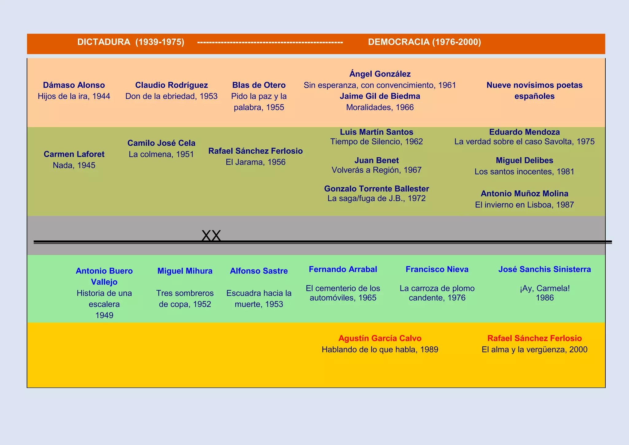 Dámaso Alonso
Hijos de la ira, 1944
Claudio Rodríguez
Don de la ebriedad, 1953
Blas de Otero
Pido la paz y la
palabra, 1955
Ángel González
Sin esperanza, con convencimiento, 1961
Jaime Gil de Biedma
Moralidades, 1966
Nueve novísimos poetas
españoles
Carmen Laforet
Nada, 1945
Camilo José Cela
La colmena, 1951 Rafael Sánchez Ferlosio
El Jarama, 1956
Luis Martín Santos
Tiempo de Silencio, 1962
Juan Benet
Volverás a Región, 1967
Gonzalo Torrente Ballester
La saga/fuga de J.B., 1972
Eduardo Mendoza
La verdad sobre el caso Savolta, 1975
Miguel Delibes
Los santos inocentes, 1981
Antonio Muñoz Molina
El invierno en Lisboa, 1987
XX
Antonio Buero
Vallejo
Historia de una
escalera
1949
Miguel Mihura
Tres sombreros
de copa, 1952
Alfonso Sastre
Escuadra hacia la
muerte, 1953
Fernando Arrabal
El cementerio de los
automóviles, 1965
Francisco Nieva
La carroza de plomo
candente, 1976
José Sanchis Sinisterra
¡Ay, Carmela!
1986
Agustín García Calvo
Hablando de lo que habla, 1989
Rafael Sánchez Ferlosio
El alma y la vergüenza, 2000
DICTADURA (1939-1975) ------------------------------------------------- DEMOCRACIA (1976-2000)
 