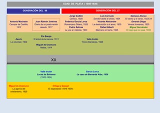 Antonio Machado
Campos de Castilla,
1912
Juan Ramón Jiménez
Diario de un poeta recién
casado, 1917
Jorge Guillén
Cántico, 1928
Federico García Lorca
Romancero Gitano, 1928
Pedro Salinas
La voz a ti debida, 1933
Luis Cernuda
Donde habite el olvido, 1934
Vicente Aleixandre
La destrucción o el amor, 1935
Rafael Alberti
Marinero en tierra, 1925
Dámaso Alonso
El viento y el verso, 1923-24
Gerardo Diego
Versos humanos, 1925
Miguel Hernández
El rayo que no cesa, 1933
Azorín
La voluntad, 1902
Pío Baroja
El árbol de la ciencia, 1911
Miguel de Unamuno
Niebla, 1914
Valle Inclán
Tirano Banderas, 1926
XX
Valle Inclán
Luces de Bohemia
(1920-1924)
García Lorca
La casa de Bernarda Alba, 1936
Miguel de Unamuno
La agonía del
cristianismo, 1925
Ortega y Gasset
El espectador (1916-1934)
GENERACIÓN DEL 98 GENERACIÓN DEL 27
EDAD DE PLATA ( 1898-1939)
 