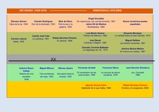 Dámaso Alonso
Hijos de la ira, 1944
Claudio Rodríguez
Don de la ebriedad, 1953
Blas de Otero
Pido la paz y la
palabra, 1955
Ángel González
Sin esperanza, con convencimiento, 1961
Jaime Gil de Biedma
Moralidades, 1966
Nueve novísimos poetas
españoles
Carmen Laforet
Nada, 1945
Camilo José Cela
La colmena, 1951 Rafael Sánchez Ferlosio
El Jarama, 1956
Luis Martín Santos
Tiempo de Silencio, 1962
Juan Benet
Volverás a Región, 1967
Gonzalo Torrente Ballester
La saga/fuga de J.B., 1972
Eduardo Mendoza
La verdad sobre el caso Savolta, 1975
Miguel Delibes
Los santos inocentes, 1981
Antonio Muñoz Molina
El invierno en Lisboa, 1987
XX
Antonio Buero
Vallejo
Historia de una
escalera
1949
Miguel Mihura
Tres sombreros
de copa, 1952
Alfonso Sastre
Escuadra hacia la
muerte, 1953
Fernando Arrabal
El cementerio de los
automóviles, 1965
Francisco Nieva
La carroza de plomo
candente, 1976
José Sanchis Sinisterra
¡Ay, Carmela!
1986
Agustín García Calvo
Hablando de lo que habla, 1989
Rafael Sánchez Ferlosio
El alma y la vergüenza, 2000
DICTADURA (1939-1975) ------------------------------------------------- DEMOCRACIA (1976-2000)
 