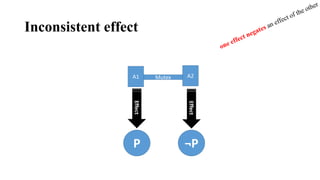 Inconsistent effect
Mutex
Effect
Effect
¬P
A1 A2
P
 