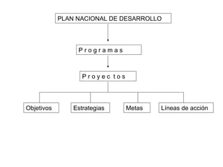 PLAN NACIONAL DE DESARROLLO




                 Programas



                   Proyec tos




Objetivos       Estrategia...