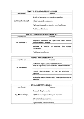 COMITÉ INSTITUCIONAL DE EMERGENCIAS
     Coordinador                                         Funciones

                             Definir un lugar seguro en caso de evacuación.

Lic. Wilson Fernández P.     Señalar las vías de evacuación.

                             Vigilar que las vías de evacuación estén habilitadas.

                             Participar en Simulacros


                   BRIGADA DE PRIMEROS AUXILIOS Y RESCATE
     Coordinador                                         Funciones

                             Programar actividades de capacitación sobre primeros
   Lic. Julio León B.        auxilios, rescate y atención.

                             Identificar y    mejorar      los    recursos   para    atender
                             emergencias.

                             Participar en simulacros.


                           BRIGADA ORDEN Y SEGURIDAD
     Coordinador                                         Funciones

                             Controlar el ingreso y circulación de alumnos.
                             Dotar de seguridad y cuidar los bienes del establecimiento
    Lic. Edgar Pinos

                             Conocer minuciosamente las vías de evacuación y
                             seguridad

                             Determinar el espacio que ocupará cada curso en la zona de
                             seguridad


                            BRIGADA CONTRA INCENDIOS
     Coordinador                                         Funciones

                             Conseguir el equipo básico.

  Ing. Arturo Vanegas        Establecer un código de alerta para incendios.

                             Colocar extintores y alarmas.

                             Capacitar en el uso de extintores.
 