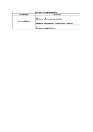 BRIGADA DE INFORMACIÓN
  Coordinador                                Funciones

                     Mantener informadas a las brigadas.
Lic. Jenny Solano
                     Organizar reuniones para toda la Unidad Educativa.

                     Convocar a capacitaciones.
 