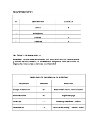 RECURSOS EXTERNOS




 No.                  DESCRIPCIÓN                            CANTIDAD


                          Clínica                                1
  1

  2                    Motobomba

  3                      Parques                                 2

  4                     Farmacias                                3




TELÉFONOS DE EMERGENCIA

Esta matriz permite anotar los números más importantes en caso de emergencia
y también las direcciones de las entidades que nos puedan servir de socorro. Es
importante averiguar los números de nuestra ciudad.




                    TELÉFONOS DE EMERGENCIA EN MI CIUDAD


       Organismo                Teléfono                     Dirección


Cuerpo de bomberos                  102          Presidente Córdova y Luis Cordero


Policía Nacional                    101                   Eugenio Espejo


Cruz Roja                           131            Borrero y Presidente Córdova


Defensa Civil                       110        Paseo de Milchichig Y González Suarez
 
