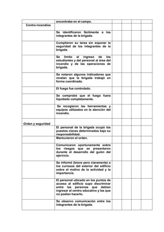encontraba en el campo.
 Contra incendios

                    Se identificaron fácilmente a los
                    integrantes de la brigada.

                    Cumplieron su tarea sin exponer la
                    seguridad de los integrantes de la
                    brigada.

                    Se limito el ingreso de los
                    estudiantes y del personal al área del
                    incendio y de las operaciones de
                    brigada.

                    Se notaron algunos indicadores que
                    revelan que la brigada trabajó en
                    forma coordinada.

                    El fuego fue controlado.

                    Se comprobó que el fuego fuera
                    liquidado completamente.

                     Se recogieron las herramientas y
                    equipos utilizados en la atención del
                    incendio.


Orden y seguridad
                    El personal de la brigada ocupó los
                    puestos claves determinados bajo su
                    responsabilidad.
                    Mantuvieron el orden.

                    Comunicaron oportunamente sobre
                    los riesgos que se presentaron
                    durante el desarrollo del guión del
                    ejercicio.

                    Se informó (breve pero claramente) a
                    los curiosos del exterior del edificio
                    sobre el motivo de la actividad y la
                    importancia.

                    El personal ubicado en los puntos de
                    acceso al edificio supo discriminar
                    entre las personas que debían
                    ingresar al centro educativo y las que
                    no podían hacerlo.

                    Se observo comunicación entre los
                    integrantes de la brigada.
 