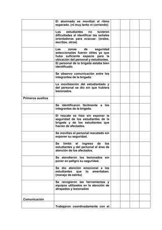 El alumnado se movilizó al ritmo
                    esperado. (ni muy lento ni corriendo)

                    Los      estudiantes     no    tuvieron
                    dificultades al identificar las señales
                    orientadoras para evacuar. (orales,
                    escritos, otros)

                    Las       zonas     de     seguridad
                    seleccionadas fueron útiles ya que
                    hubo suficiente espacio para la
                    ubicación del personal y estudiantes.
                    El personal de la brigada estaba bien
                    identificado.

                    Se observo comunicación entre los
                    integrantes de la brigada.

                    La movilización del estudiantado y
                    del personal se dio sin que hubiera
                    lesionados.

Primeros auxilios

                    Se identificaron fácilmente a los
                    integrantes de la brigada.

                    El rescate se hizo sin exponer la
                    seguridad de los estudiantes de la
                    brigada y de los estudiantes que
                    hacían de afectados.

                    Se movilizo el personal rescatado sin
                    exponer su seguridad.

                    Se limitó el ingreso de los
                    estudiantes y del personal al área de
                    atención de los afectados.

                    Se atendieron los lesionados sin
                    poner en peligro su seguridad.

                    Se dio atención emocional a los
                    estudiantes que lo ameritaban.
                    (manejo de estrés)

                    Se recogieron las herramientas y
                    equipos utilizados en la atención de
                    atrapados y lesionados


Comunicación

                    Trabajaron coordinadamente con el
 