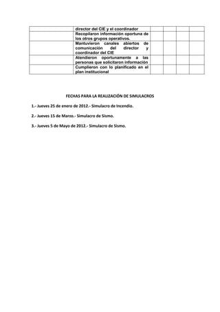 director del CIE y el coordinador
                       Recopilaron información oportuna de
                       los otros grupos operativos.
                       Mantuvieron canales abiertos de
                       comunicación       del    director y
                       coordinador del CIE
                       Atendieron oportunamente a las
                       personas que solicitaron información
                       Cumplieron con lo planificado en el
                       plan institucional




                  FECHAS PARA LA REALIZACIÓN DE SIMULACROS

1.- Jueves 25 de enero de 2012.- Simulacro de Incendio.

2.- Jueves 15 de Marzo.- Simulacro de Sismo.

3.- Jueves 5 de Mayo de 2012.- Simulacro de Sismo.
 