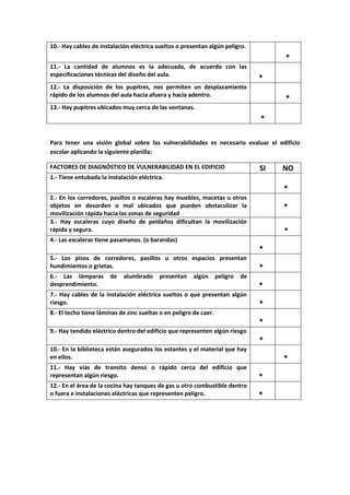 10.- Hay cables de instalación eléctrica sueltos o presentan algún peligro.
                                                                                       *
11.- La cantidad de alumnos es la adecuada, de acuerdo con las
especificaciones técnicas del diseño del aula.
                                                                                  *
12.- La disposición de los pupitres, nos permiten un desplazamiento
rápido de los alumnos del aula hacia afuera y hacia adentro.
                                                                                       *
13.- Hay pupitres ubicados muy cerca de las ventanas.
                                                                                  *

Para tener una visión global sobre las vulnerabilidades es necesario evaluar el edificio
escolar aplicando la siguiente planilla:

FACTORES DE DIAGNÓSTICO DE VULNERABILIDAD EN EL EDIFICIO                          SI   NO
1.- Tiene entubada la instalación eléctrica.
                                                                                       *
2.- En los corredores, pasillos o escaleras hay muebles, macetas u otros
objetos en desorden o mal ubicados que pueden obstaculizar la                          *
movilización rápida hacia las zonas de seguridad
3.- Hay escaleras cuyo diseño de peldaños dificultan la movilización
rápida y segura.                                                                       *
4.- Las escaleras tiene pasamanos. (o barandas)
                                                                                  *
5.- Los pisos de corredores, pasillos u otros espacios presentan
hundimientos o grietas.                                                           *
6.- Las lámparas       de   alumbrado     presentan     algún      peligro   de
desprendimiento.                                                                  *
7.- Hay cables de la instalación eléctrica sueltos o que presentan algún
riesgo.                                                                           *
8.- El techo tiene láminas de zinc sueltas o en peligro de caer.
                                                                                  *
9.- Hay tendido eléctrico dentro del edificio que representen algún riesgo
                                                                                  *
10.- En la biblioteca están asegurados los estantes y el material que hay
en ellos.                                                                              *
11.- Hay vías de transito denso o rápido cerca del edificio que
representan algún riesgo.                                                         *
12.- En el área de la cocina hay tanques de gas u otro combustible dentro
o fuera e instalaciones eléctricas que representen peligro.                       *
 
