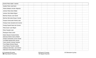 Garrido Pérez Isabel Leandra

Guédez Pérez José David

Infante Deldado Jhonder Alejandro

Jiménez Pérez Dario Rafael

Jiménez Véliz Maikel Miguel

Martínez Álvarez Juan Daniel

Martínez Bermúdez Brayan Vicente

Oropeza Verenzuela Orlando José

Pantoja Cortez Geraldine del Carmen

Pantoja España Naicid del Carmen

Peña Causín Juan Miguel

Pérez Oswaldo José

Rodríguez Edwar Javier

Solano Navarro Eulices Andres
Solórzano Morillo Irianny Dilibeth
Tenepe Colmenares Junnior Ismael
Torrrealba Santana felix manuel
Tovar Lamuño Yurismar Carolina
Tovar Mejias Génesis Raquel
Tovar Ramos Francelis Joseide
Velásquez Bermúdez Juan Antonio
Villanueva Flores Robinson Rafael

E: Excelente=20 puntos                B: Bueno=12 puntos    D: Deficiente=4 puntos
MB: Muy Bueno=16 puntos               R: Regular=8 puntos
 