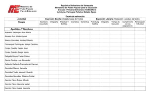 República Bolivariana de Venezuela
                                                             Ministerio del Poder Popular para la Educación
                                                                Escuela Primaria Bolivariana TAMANACO
                                                               Arichuna, Parroquia Peñalver Estado Apure

                                                                       Escala de estimación
              Actividad                         Expresión Escrita: Dictado Copia de Textos                      Expresión Literaria: Redacción y Lectura de textos
               Rasgos                     Escribe lo   Ortografía   Pulcritud Y   Gramática   Semántica   Pulcritud y   Ortografía   Tiempo de   Cumplimiento   Participación
                                         escuchado                   Estética                              Estética                  Ejecución      con las      Individual
                                                                                                                                                 asignaciones
      Apellidos Y Nombres
Acevedo Velásquez Ana María

Álvarez Ruiz Wilden Annel

Blanco González Alcides Gilberto

Carrasquel Domínguez Mailys Carolina

Cortez Castillo Yester José

Cortez Guédez Dailys María

Delgado Reyes Yaster Celina

Garcia Pantoja Luis Alexander

Gallardo Gallardo Francelis del Carmen

González Blanco Samanta

González Terán Manuel Eduardo

González González Elisama Cristal

Garrido Pérez Edgar Alfredo

Garrido Pérez Leandra Isabel

Garrido Pérez Isabel Leandra
 