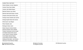Guédez Pérez José David

Infante Deldado Jhonder Alejandro

Jiménez Pérez Dario Rafael

Jiménez Véliz Maikel Miguel

Martínez Álvarez Juan Daniel

Martínez Bermúdez Brayan Vicente

Oropeza Verenzuela Orlando José

Pantoja Cortez Geraldine del Carmen

Pantoja España Naicid del Carmen

Peña Causín Juan Miguel

Pérez Oswaldo José

Rodríguez Edwar Javier

Solano Navarro Eulices Andres
Solórzano Morillo Irianny Dilibeth
Tenepe Colmenares Junnior Ismael
Torrrealba Santana felix manuel
Tovar Lamuño Yurismar Carolina
Tovar Mejias Génesis Raquel
Tovar Ramos Francelis Joseide
Velásquez Bermúdez Juan Antonio
Villanueva Flores Robinson Rafael

E: Excelente=20 puntos                B: Bueno=12 puntos    D: Deficiente=4 puntos
MB: Muy Bueno=16 puntos               R: Regular=8 puntos
 