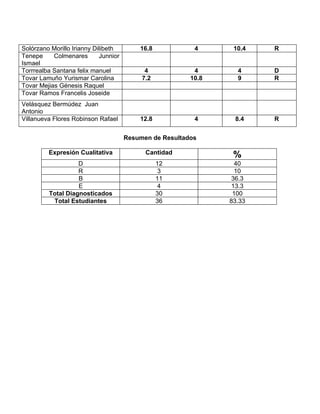 Solórzano Morillo Irianny Dilibeth        16.8            4      10.4   R
Tenepe     Colmenares       Junnior
Ismael
Torrrealba Santana felix manuel             4             4       4     D
Tovar Lamuño Yurismar Carolina             7.2           10.8     9     R
Tovar Mejias Génesis Raquel
Tovar Ramos Francelis Joseide
Velásquez Bermúdez Juan
Antonio
Villanueva Flores Robinson Rafael         12.8            4      8.4    R


                                      Resumen de Resultados

         Expresión Cualitativa              Cantidad             %
                   D                             12               40
                   R                              3               10
                   B                             11              36.3
                   E                              4              13.3
         Total Diagnosticados                    30              100
          Total Estudiantes                      36             83.33
 