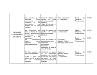 -La gramática y la -Toma de dictados de -Texto seleccionado                       -Escala       de   111010
               ortografía      como párrafos    en     textos -La Observación                    Estimación.
               herramientas      de seleccionados(valija                                         -Prueba escrita.
               expresión     y   de didáctica)
               comunicación;     su -Copia de párrafos en
               afinidad en la vida textos seleccionados.
               cotidiana.

               -La construcción de        -Toma de dictados de -Texto seleccionado               -Escala       de   121010
  Lenguaje     ideas a través de la       párrafos   en      textos -La Observación              Estimación.
               lectura y escritura como   seleccionados(valija                                   -Prueba escrita.
comunicación   herramientas          de   didáctica)
  y Cultura.   expresión       y     de
               aprendizaje.                                                                      -Escala       de   131010
               -La         comprensión    -Copia de párrafos en -El pizarrón-                    Estimación.
               Lectora             como   textos seleccionados.   -Marcador Acrílico.            -Prueba escrita.
               aplicación            de   -Resolución           a -Hoja papel, lápiz, colores.
               aprendizaje y lúdica.      Interrogantes
                                          planteadas.
                                          -Resolución de sopa de
                                          letras planteada.

               -El Valor Justicia: la -Distribución en grupos       -El pizarrón-                -Escala       de   141010
               distribución equitativa de    los   estudiantes,     -Marcador Acrílico.          Estimación.
                                       asignación del nombre        -Caramelos                   -Prueba escrita
               -Suma y resta de de un país por grupos,              -La Observación
               valores en el conjunto distribución   a    cada
               de      los     números grupo de un número de
               naturales.              caramelos
 