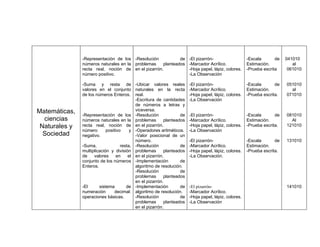 -Representación de los -Resolución           de -El pizarrón-                          -Escala       de   041010
               números naturales en la problemas    planteados -Marcador Acrílico.                    Estimación.           al
               recta real, noción de en el pizarrón.           -Hoja papel, lápiz, colores.           -Prueba escrita     061010
               número positivo.                                -La Observación

               -Suma y resta de -Ubicar valores reales                 -El pizarrón-                  -Escala       de   051010
               valores en el conjunto naturales en la recta            -Marcador Acrílico.            Estimación.          al
               de los números Enteros. real.                           -Hoja papel, lápiz, colores.   -Prueba escrita.   071010
                                           -Escritura de cantidades    -La Observación
                                           de números a letras y
Matemáticas,                               viceversa.
               -Representación de los -Resolución                 de   -El pizarrón-                  -Escala       de   081010
  ciencias     números naturales en la problemas          planteados   -Marcador Acrílico.            Estimación.          Al
 Naturales y   recta real, noción de en el pizarrón.                   -Hoja papel, lápiz, colores.   -Prueba escrita.   121010
               número       positivo     y -Operadores aritméticos.    -La Observación
  Sociedad     negativo.                   -Valor posicional de un
                                           número.                     -El pizarrón-                  -Escala       de   131010
               -Suma,               resta, -Resolución            de   -Marcador Acrílico.            Estimación.
               multiplicación y división problemas        planteados   -Hoja papel, lápiz, colores.   -Prueba escrita.
               de    valores      en    el en el pizarrón.             -La Observación.
               conjunto de los números -Implementación            de
               Enteros.                    algoritmo de resolución.
                                           -Resolución            de
                                           problemas      planteados
                                           en el pizarrón.
               -El      sistema        de -Implementación         de   -El pizarrón-                                     141010
               numeración        decimal: algoritmo de resolución.     -Marcador Acrílico.
               operaciones básicas.        -Resolución            de   -Hoja papel, lápiz, colores.
                                           problemas      planteados   -La Observación
                                           en el pizarrón.
 