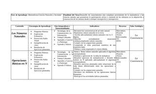 Ärea de Aprendizaje: Matemáticas,Ciencias Naturales y Sociedad   Finalidad del Área:Desarrollo de conocimientos mas complejos provenientes de la matemáticas y las
                                                                 ciencias natrales que promuevan la participación activa y consiente de los niños(as) en la adquisición y
                                                                 construcción de los mismos desde n enfoque retrospectivo e introspectivo.


     Contenido        Estrategias de Aprendizaje      Ejes Integradores e                           Indicadores                            Recursos      Valor Axiológico
                                                       Intencionalidades
                        •   Preguntas Abiertas       • Tecnología de la       -Reconoce las características de un valor natural.         -Marcadores
Los Números             •   Explicación                  Comunicación y la    -Representa valores naturales en la recta.
                                                                              - Escribe adecuadamente valores naturales con 4 y 5
                                                                                                                                         -Pizarrón
                                                                                                                                         -Textos
  Naturales                 Exhaustiva                   Información.                                                                                       La
                                                     • Trabajo Liberador      dígitos.                                                   Seleccionados
                        •   Proyección Audio                                  -Describe             acertadamente            situaciones -TV             Convivencia
                            Visual                   • Aprender a Convivir
                                                                              cotidiana,empleando valores naturales.                     -DVD
                        •   Ejemplificación de           y a Participar.      -Cumple con las asignaciones pautada.
                            casos                    • Aprende a Valorar.     -Comprende el valor posicional numérico de una
                        •   Resolución de                                     expresión dada.
                            Ejercicios planteados                             -Ordena y suma respetando el criterio debido.
                        •   Preguntas Abiertas       •   Tecnología     de la -Suma y Resta valores naturales aplicando el algoritmo -Marcadores
                        •   Explicación                  Comunicación y la correspondiente.                                              -Pizarrón
                                                         Información.         -Dominio y aplicación de la tabla de multiplicar.          -Textos
                            Exhaustiva
                                                     •   Trabajo Liberador -Resuelve ejercicios de multiplicación y división de Seleccionados               La
                        •   Proyección Audio                                  valores en N aplicando adecuadamente el algoritmo -TV
 Operaciones                Visual                   •   Aprender a Convivir
                                                                              correspondiente.                                           -DVD            Convivencia
 Básicas en N           •   Ejemplificación de
                                                         y a Participar       -Resuelve ejercicios planteados sobre situaciones de la
                            casos                    •   Aprende A Valorar vida diaria diferenciando entre las operaciones a
                        •   Resolución de                                     realizar.
                            Ejercicios planteados                             -Cumple con las asignaciones pautadas
                                                                              -Reconoce los elementos de las operaciones básicas
                                                                              dispuestas.
                                                                              -Participa el las actividades lúdicas planteadas.
 