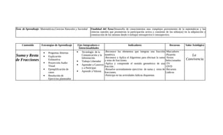 Ärea de Aprendizaje: Matemáticas,Ciencias Naturales y Sociedad   Finalidad del Área:Desarrollo de conocimientos mas complejos provenientes de la matemáticas y las
                                                                 ciencias natrales que promuevan la participación activa y consiente de los niños(as) en la adquisición y
                                                                 construcción de los mismos desde n enfoque retrospectivo e introspectivo.


     Contenido        Estrategias de Aprendizaje     Ejes Integradores e                           Indicadores                          Recursos      Valor Axiológico
                                                      Intencionalidades
                                                    •    Tecnología de la      -Reconoce los elementos que integran una fracción -Marcadores
                       •    Preguntas Abiertas
Suma y Resta           •    Explicación                  Comunicación y la     numérica.                                             -Pizarrón            La
                                                         Información.          -Reconoce y Aplica el Algoritmo para efectuar la suma -Textos
de Fracciones               Exhaustiva                                         y resta de fracciones.                                Seleccionados     Convivencia
                                                    •    Trabajo Liberador
                       •    Proyección Audio                                   -Aplica y comprende el sentido geométrico de una -TV
                            Visual                  •    Aprender a Convivir
                                                                               fracción .                                            -DVD
                                                         y a Participar.
                       •    Ejemplificación de                                 -Resuelve acertadamente ejercicios de suma y resta de -Recursos
                            casos                   •    Aprende a Valorar.    fracciones.                                           Lúdicos
                       •    Resolución de                                      -Participa en las actividades lúdicas dispuestas
                            Ejercicios planteados
 