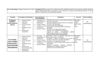 Ärea de Aprendizaje: Lenguaje,Comunicación y Cultura       Finalidad del Área: Lograr que los niño(as) desarrollen habilidades cognitivas para expresarse mediantes diferentes
                                                           formas organizada,adecuando su participación ante las diferentes circunstancias presentadas,garantizando con ello el
                                                           disfrute la información y del conocimiento adquirido.



     Contenido        Estrategias de Aprendizaje       Ejes Integradores e                             Indicadores                           Recursos       Valor Axiológico
                                                        Intencionalidades
  El lenguaje          •   Preguntas Abiertas          •    Tecnología de la     -Efectúa lectura de textos seleccionados empleando un -Marcadores
   Hablado y           •   Explicación                      Comunicación y la    tono de voz adecuado.                                 -Pizarrón               La
                                                            Información.         -Escribe empleando las normas básica de la ortografía -Textos
Escrito:Aspectos           Exhaustiva
                                                                                 -Escribe lo que lee(copias).                          Seleccionados        Convivencia
     Básicos           •   Proyección Audio            •    Trabajo Liberador
                                                                                 -Escribe lo que Escucha(dictado).                     -TV
                           Visual                      •    Aprender a Convivir
                                                                                 -Comprende lo leído respondiendo cuestionarios        -DVD
                       •   Ejemplificación de               y a Participar.      planteados.
                           casos                       •    Aprende a Valorar.   -Cumple con las asignaciones pautadas.
                       •   Resolución de                                         -Participa en actividades lúdicas dispuestas.
                           cuestionarios                                         -Separa en sílabas             adecuadamente palabras
                                                                                 seleccionadas ubicando hiatos y diptongos.
                                                                                 -Escribe palabras dictadas adecuadamente
                       •   Preguntas Abiertas          •    Tecnología     de la -Reconoce y Ubica los elementos estructurales de la -Marcadores
                       •   Explicación                      Comunicación y la oración(verbo,sujeto y predicado).                       -Pizarrón
                                                            Información.         -Construye y ordena los elementos de la oración de -Textos
 La oración                Exhaustiva
                                                       •    Trabajo Liberador acuerdo con intención y propósito del hablante           Seleccionados           La
                       •   Proyección Audio                                      -Cumple con las asignaciones pautada.                 -TV
como unidad                Visual                      •    Aprender a Convivir
                                                                                 -Construye y conecta oraciones para expresar una idea -DVD                 Convivencia
                                                            y a Participar
Estructural y          •   Ejemplificación de
                                                       •
                                                                                 determinada.
                                                            Aprende A Valorar -Describe situaciones cotidianas empelando e
                           casos
Funcional del          •   Resolución de                                         identificando los elementos de la oración.
 Pensamiento               Ejercicios planteados                                 -Participa en las actividades lúdicas.
                       •   Resolución de
                           Cuestionarios.
 
