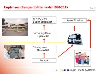 Unplanned changes to this model 1990-2015 Page 17
Patient
Primary care
Generalist
Secondary Care
Specialist
Tertiary Care
...