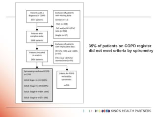 35% of patients on COPD register
did not meet criteria by spirometry
 