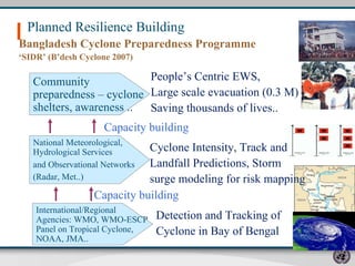Bangladesh Cyclone Preparedness Programme ‘ SIDR’ (B’desh Cyclone 2007) Cyclone Intensity, Track and  Landfall Predictions, Storm  surge modeling for risk mapping ..   Planned Resilience Building   International/Regional Agencies: WMO, WMO-ESCP Panel on Tropical Cyclone, NOAA, JMA.. National Meteorological, Hydrological Services and Observational Networks (Radar, Met..)   Community preparedness – cyclone shelters, awareness ..  Detection and Tracking of  Cyclone in Bay of Bengal Capacity building Capacity building People’s Centric EWS,  Large scale evacuation (0.3 M) Saving thousands of lives..  