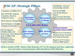 ESCAP: Strategic Pillars   Establishing  ‘Gateway’ of knowledge and info ESCAP-UNISDR  Asia Pacific Disaster  Report Expert Group Meetings/ Technical Documentation.. All three Sections of IDD - Disaster Risk Reduction, ICT for Development and Space Application have put in place work programmes addressing Disaster Risk Reduction.  Committees on DRR & ICT ESCAP/WMO: Typhoon  Committee, Panel on  Tropical Cyclones RCM: Disaster Management Inter-divisional  Activities – Tsunami Trust Fund ( ESCAP Supports: UNISDR within IAP  Framework, Asian Ministerial  Conf. on DRR, Joint  Publications etc..  UN OOSA/SPIDER Capacity building Technical assistance to member States on DRR  Disaster Loss Assessment  Missions Samoa   Tsunami  and Typhoon Ketsana Support to UN Country  Team on DRR matters Substantive  Servicing Information  Exchange Inter-Agency  Partnership DRR: Advisory  Services   ICT & DRR (IDD) Division 