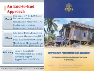 Ketsana Post Disaster Needs  Assessment [PDNA]Cambodia United Nations Economic and Social Commission for Asia and the Pacific (ESCAP)   |  Slide  An End-to-End Approach  DaLA PDNA Advocacy Donor’s Roundtable Projectization for aid, loan &  Budegetry support  Support from DPs/INGOs 