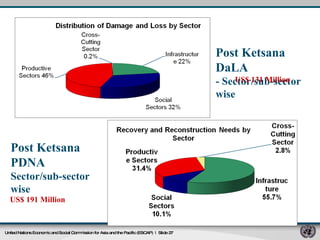 United Nations Economic and Social Commission for Asia and the Pacific (ESCAP)   |  Slide  Post Ketsana DaLA - Sector/sub-sector wise Post Ketsana PDNA Sector/sub-sector wise US$ 191 Million US$ 131 Million 