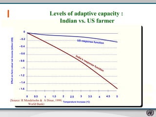 “ ( Source: R Mendelsohn &  A Dinar, 1999, World Bank) Levels of adaptive capacity :  Indian vs. US farmer 0 - 0.2 0.5 - 0.4 - 0.6 - 0.8 - 1 - 1.2 - 1.4 - 1.6 1 1.5 2 2.5 3 3.5 4 4.5 5 India’s response function US response function 0 Temperature Increase ( o C) Effect on farm value/ net income (billion US$) 