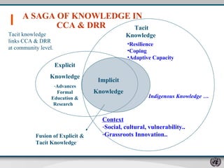 Explicit Knowledge Advances Formal Education & Research  Implicit  Knowledge  Tacit Knowledge  A SAGA OF KNOWLEDGE IN CCA & DRR   Resilience Coping  Adaptive Capacity  Fusion of Explicit & Tacit Knowledge  Context   Social, cultural, vulnerability.. Grassroots Innovation..  Indigenous Knowledge  … Tacit knowledge  links CCA & DRR at community level.  
